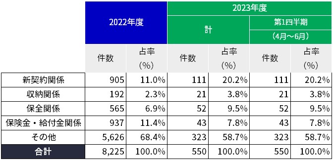お客さまからの苦情の受付状況_2023Q1