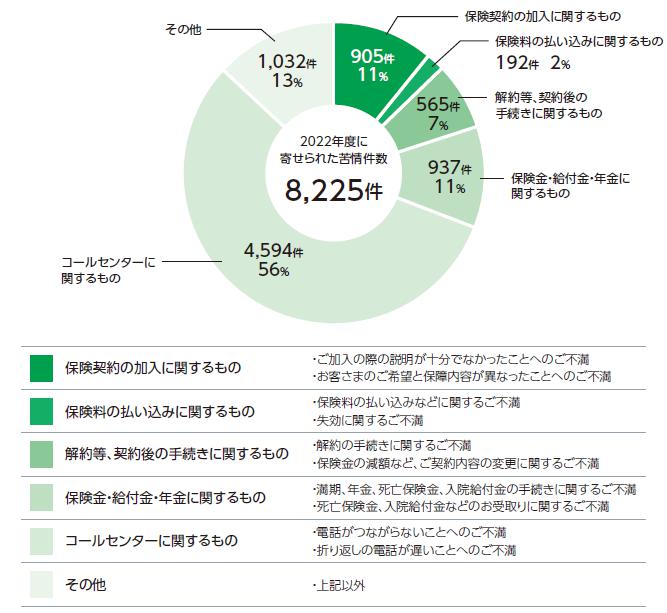 苦情の内訳と代表的なお申し出内容