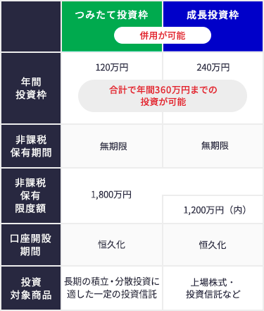 2024年からの新しいNISA(説明図)