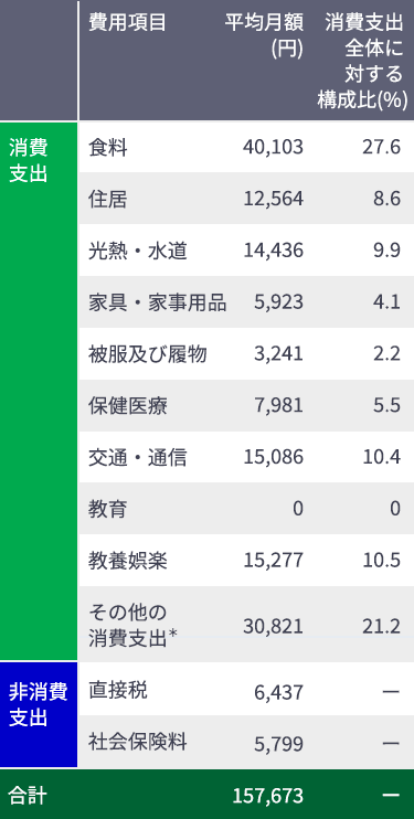 65歳以上単身無職世帯の生活費内訳