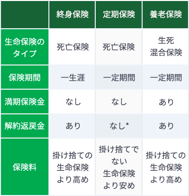 終身保険の一覧