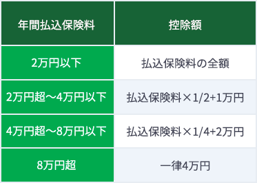 所得税の控除額の計算方法（2012年1月1日以降に締結した保険契約）