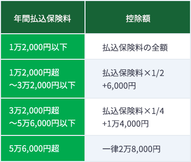 住民税の控除額の計算方法（2012年1月1日以降に締結した保険契約）