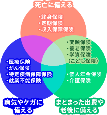 終身保険の一覧