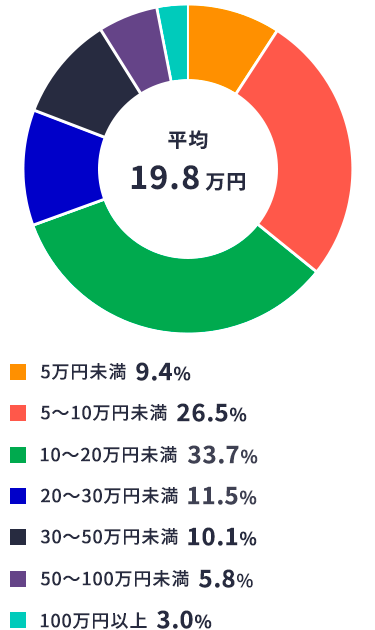 直近の入院時の自己負担費用