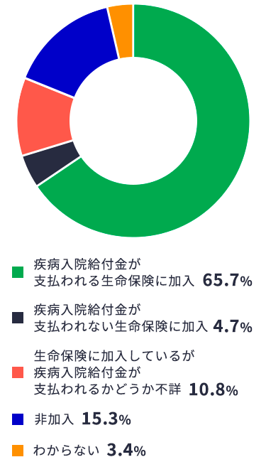疾病入院給付金の支払われる生命保険加入率