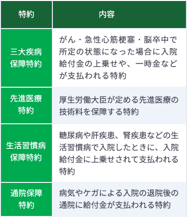 民間の医療保険の主な特約