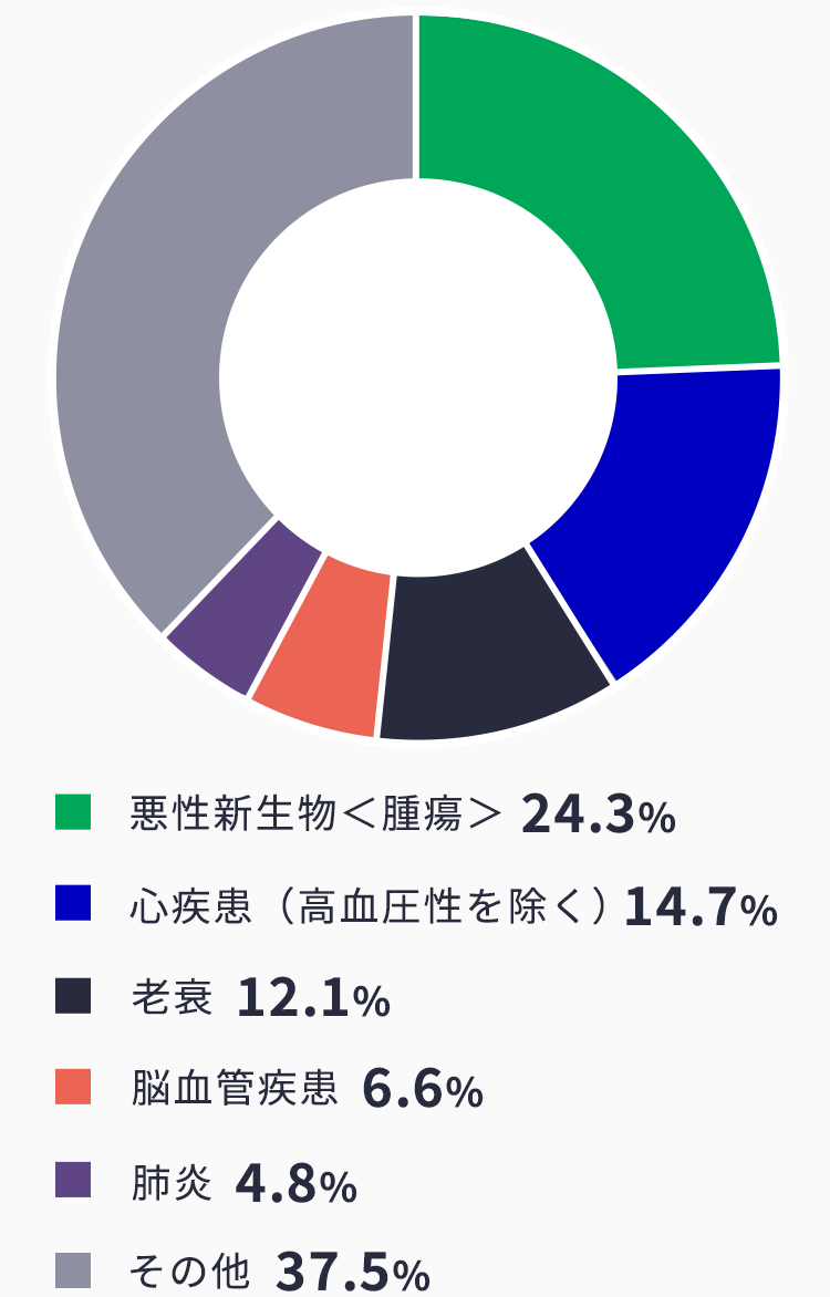 日本人の主な死因の構成割合