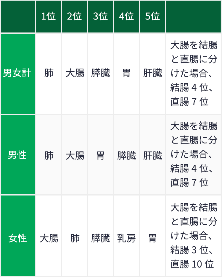 がん死亡数の順位