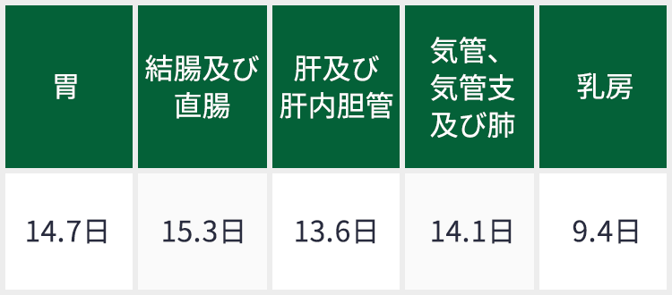悪性新生物＜腫瘍＞の部位別平均在院日数