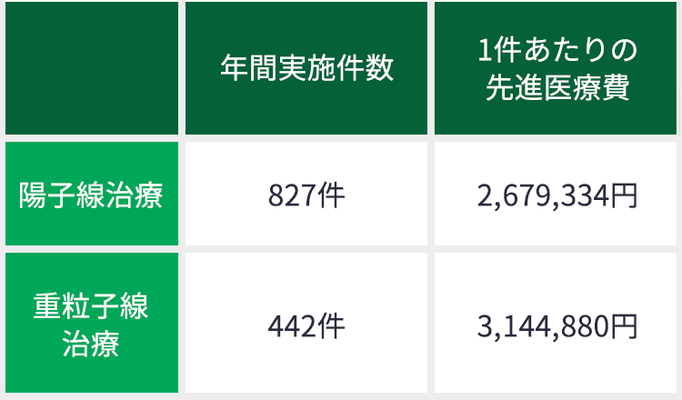 先進医療の費用の一例