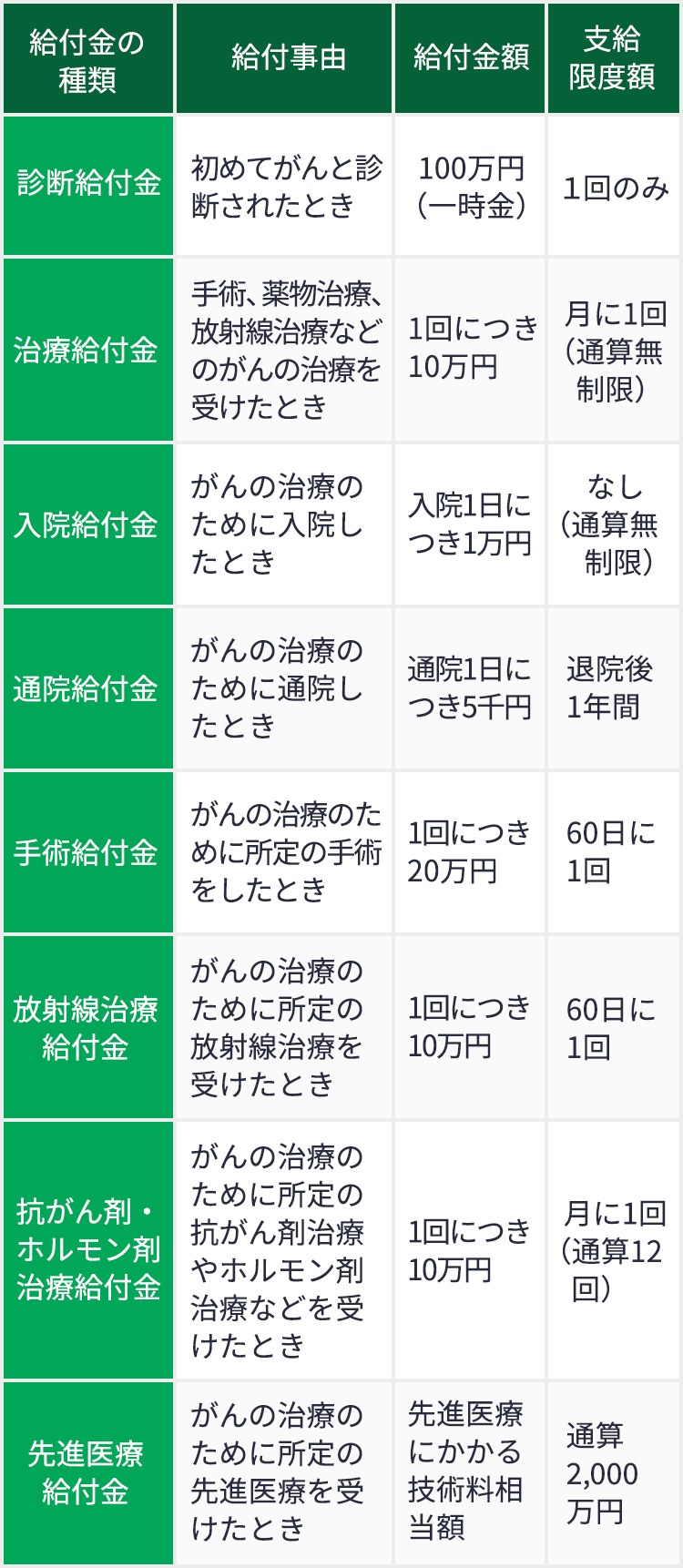がん保険の保険内容（例）