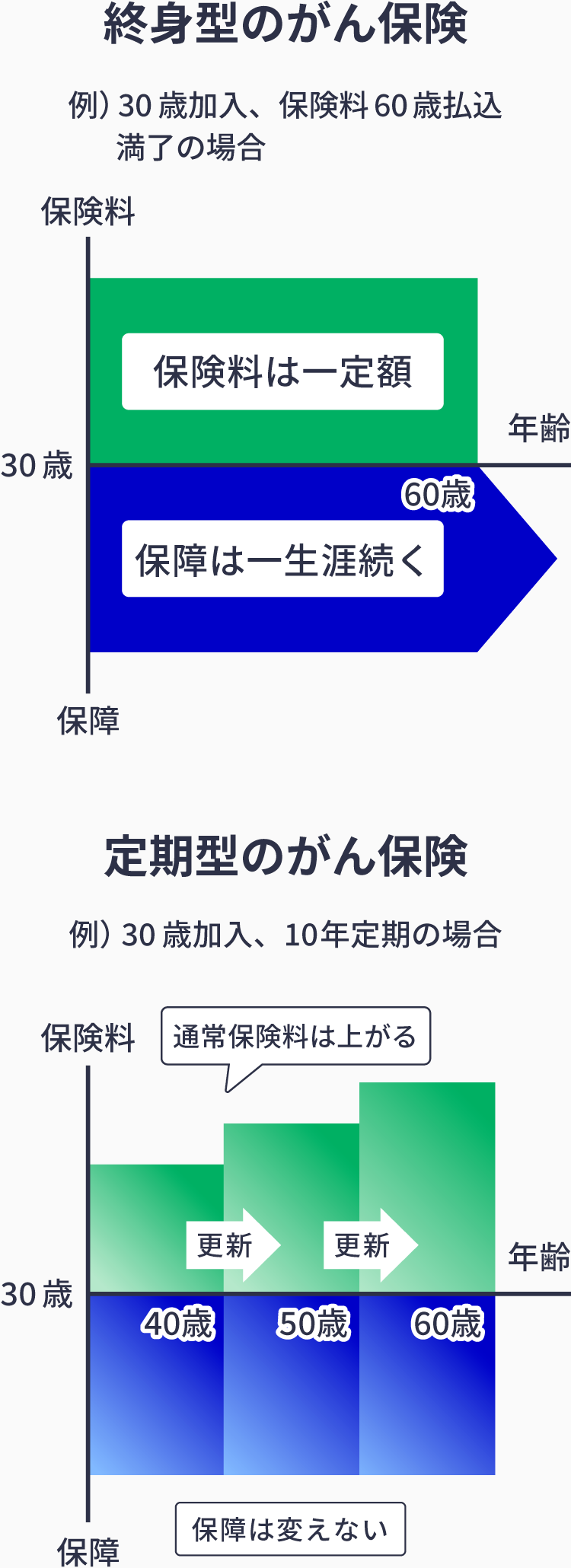 がん保険の保険期間