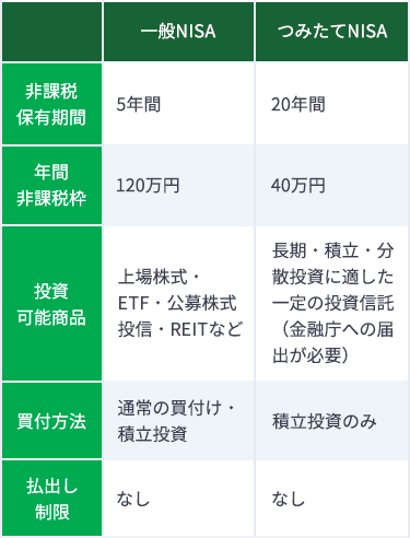 つみたてNISAと一般NISAの違い