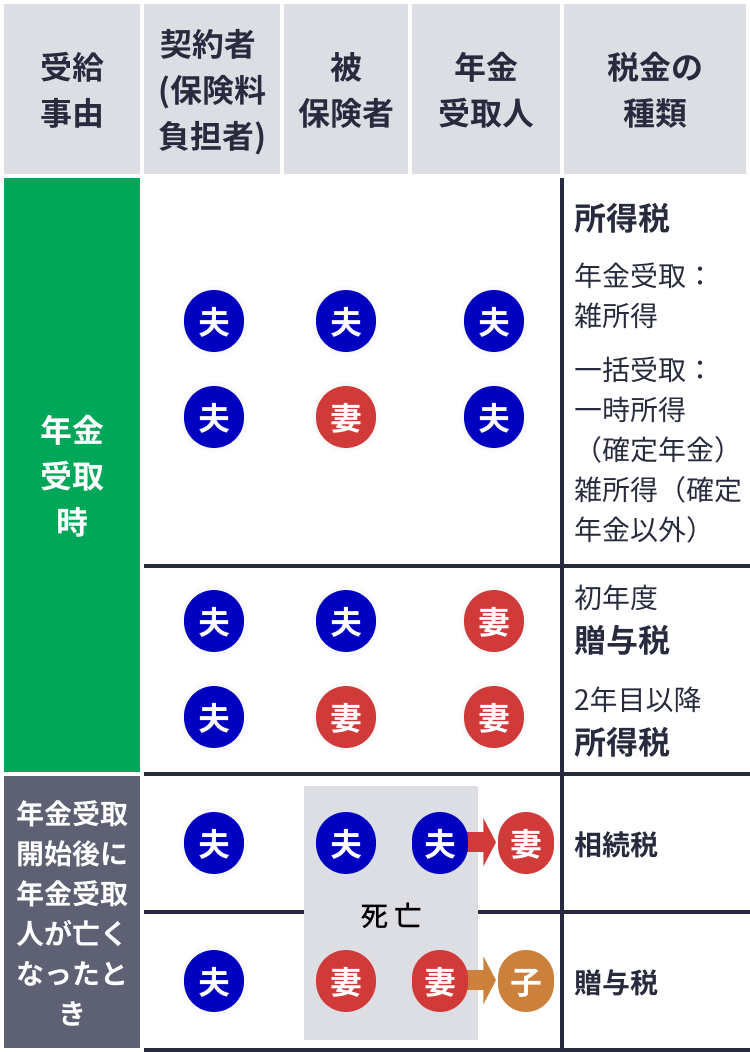 個人年金保険にかかる税金の種類