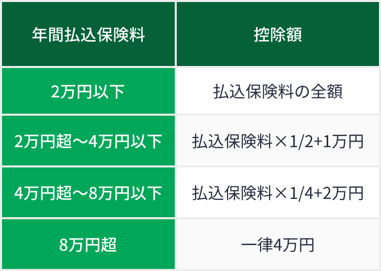 新制度の個人年金保険料控除の金額の計算式（所得税）