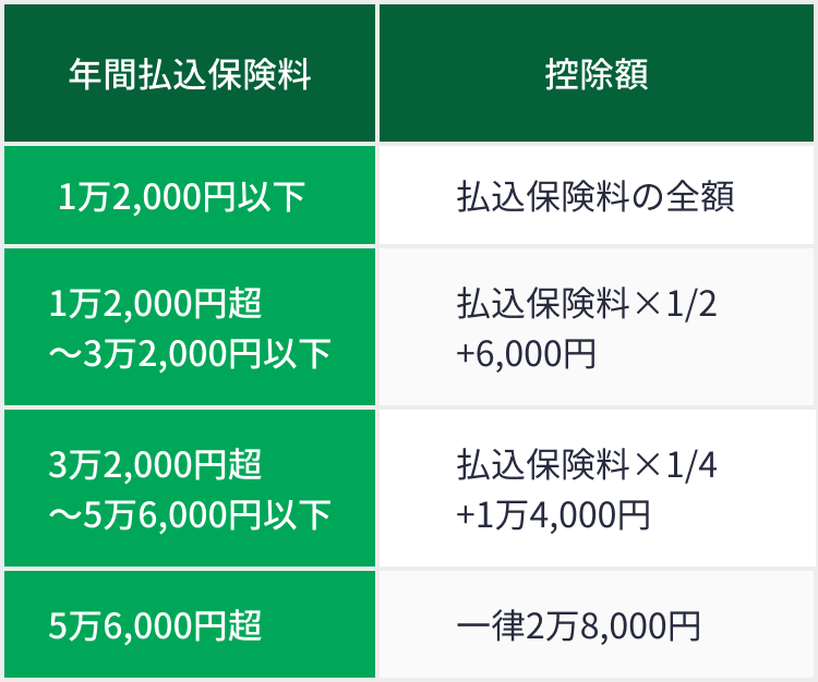 新制度の一般生命保険料控除の計算方法（住民税）