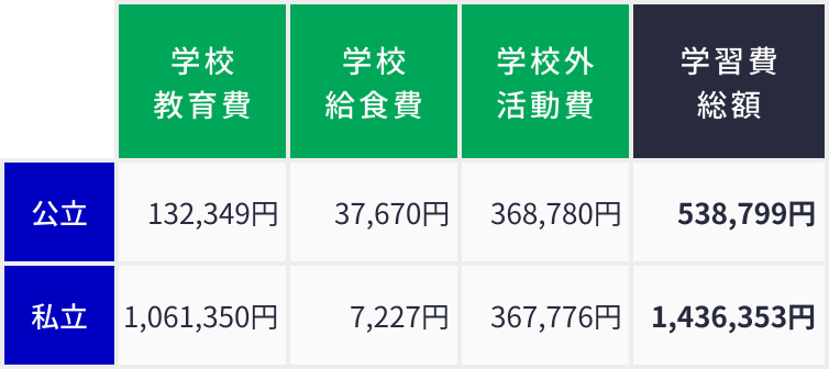 中学校（1年間あたり）の教育費の平均費用