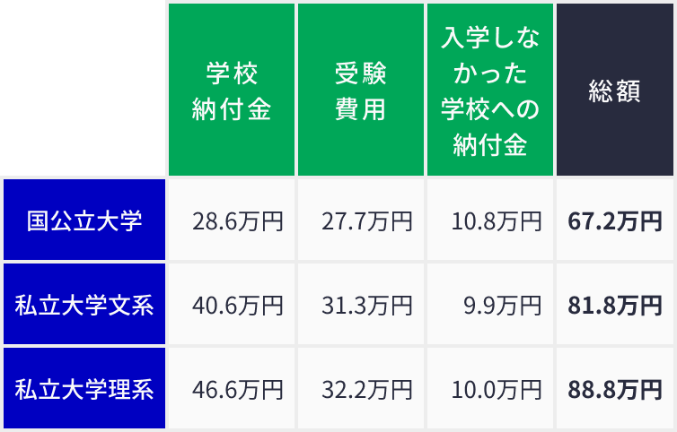 国公立・私立別にみた大学の入学費用