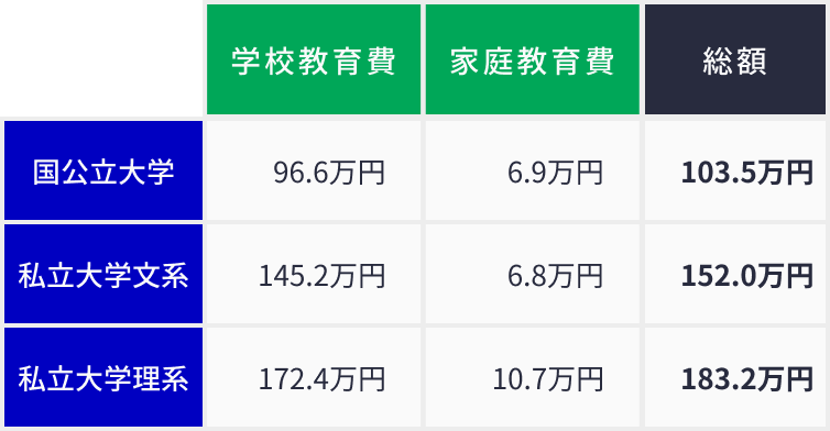 国公立・私立別にみた大学の在学費用（1年間あたり）