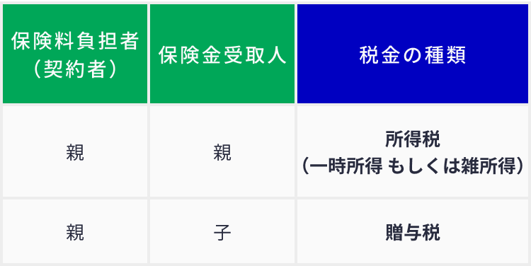 学資保険の満期保険金の受取で課税される税金