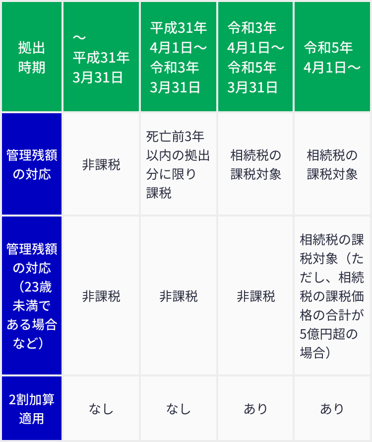 贈与者が死亡した時における管理残額の対応
