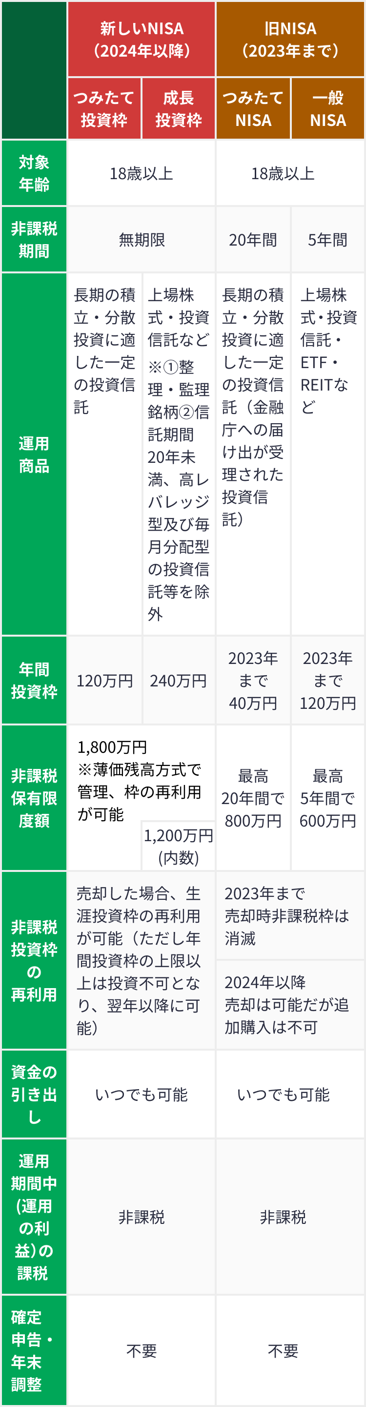 新NISAと現行つみたてNISA（積立NISA）・一般NISAの違い