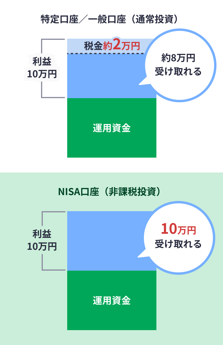 NISA口座は、運用の利益が非課税となるため成果のまま受取可能