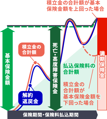 変額保険のしくみ（有期型）