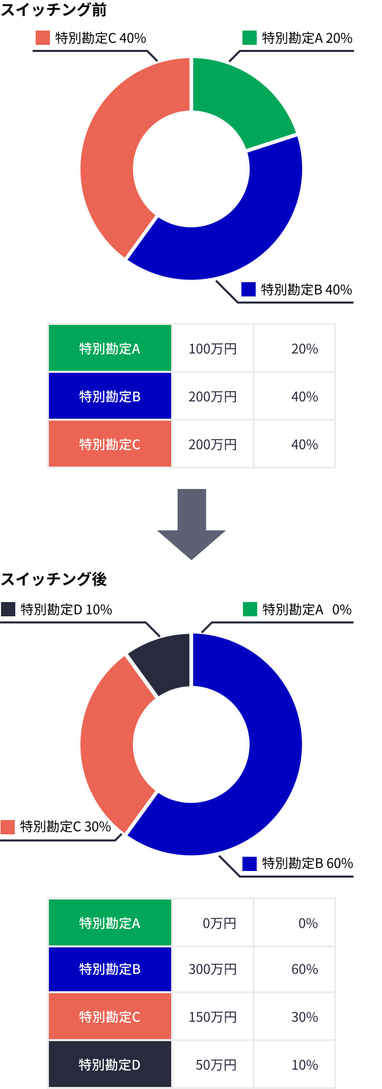 特別勘定のスイッチング