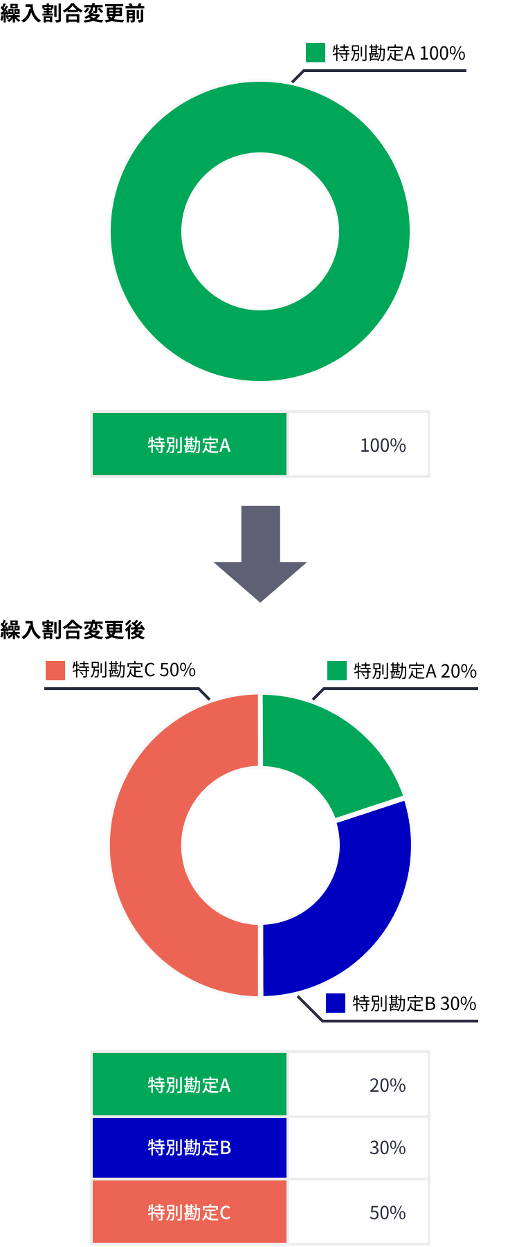 特別勘定の繰入割合の変更