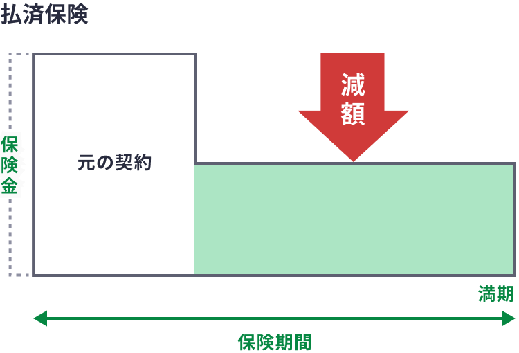 払済保険のイメージ図