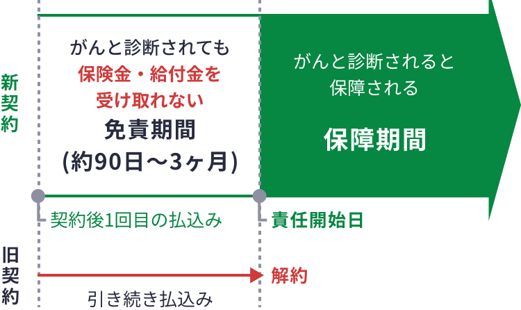 がん保険の免責期間