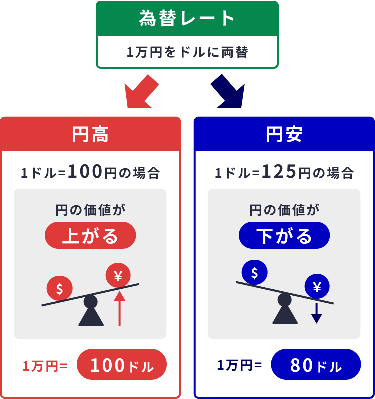 円安と円高のしくみ