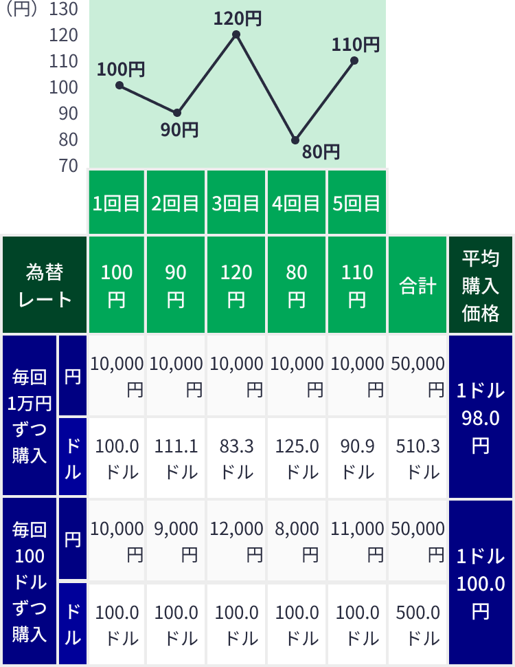 ドルコスト平均法とは？
