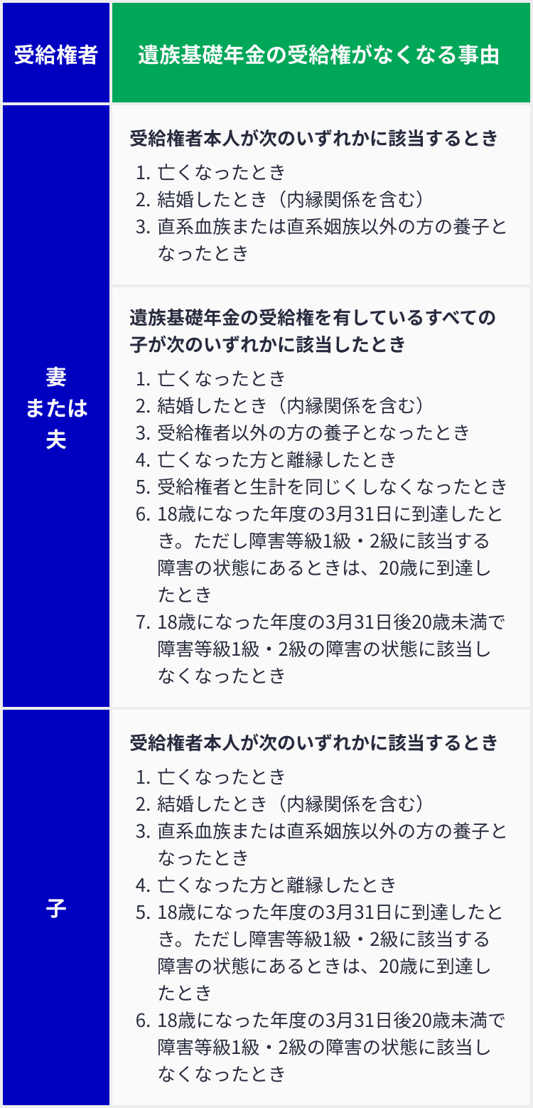 遺族基礎年金の受給権がなくなる条件