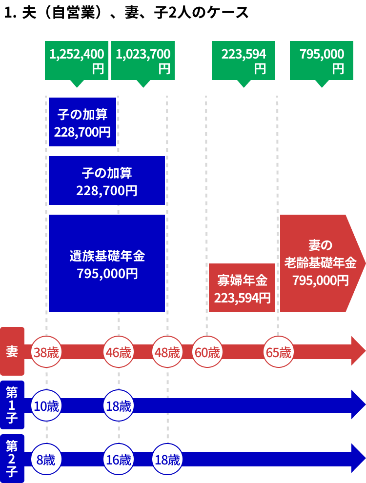 夫（自営業）妻と子２人の場合にもらえる遺族年金