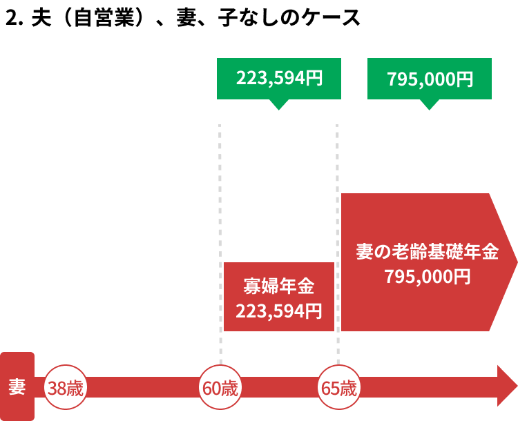 夫（自営業）妻と子どもなしの場合にもらえる遺族年金