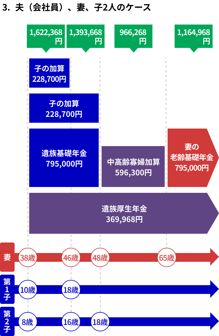 夫（会社員）妻と子ども２人にもらえる遺族年金