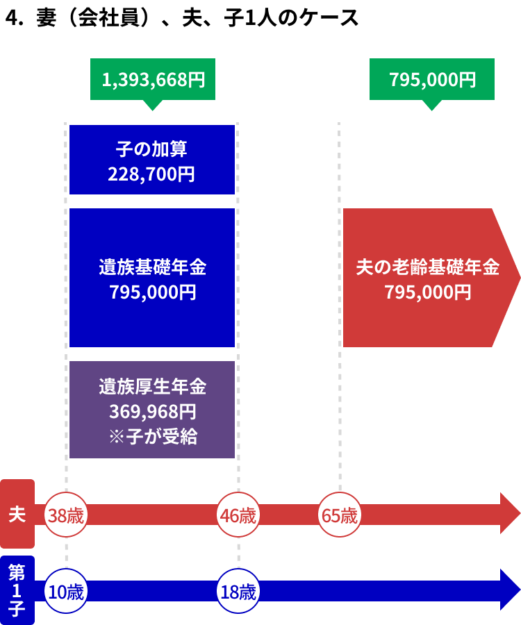 妻（会社員）夫と子ども１人がもらえる遺族年金