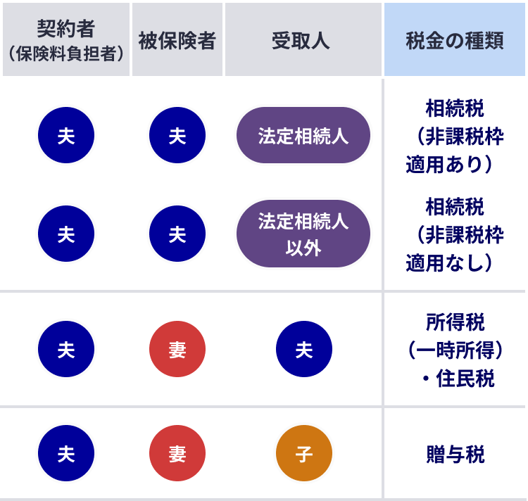 死亡保険金・死亡給付金にかかる税金の種類