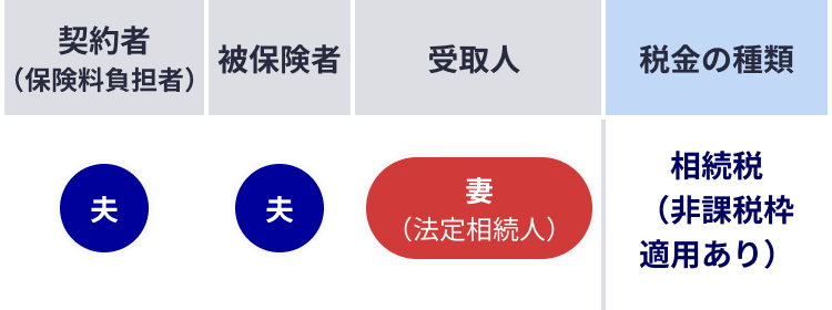 契約者と被保険者が同じで受取人が法定相続人の場合は相続税（非課税枠の適用あり）