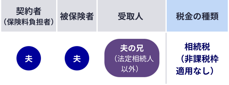 契約者と被保険者が同じで受取人が法定相続人以外の場合は相続税（非課税枠の適用なし）