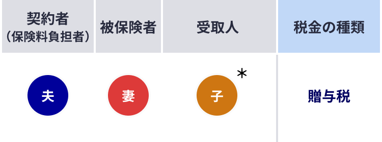 贈与税がかかる場合