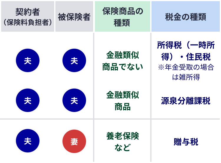 満期保険金にかかる税金の種類