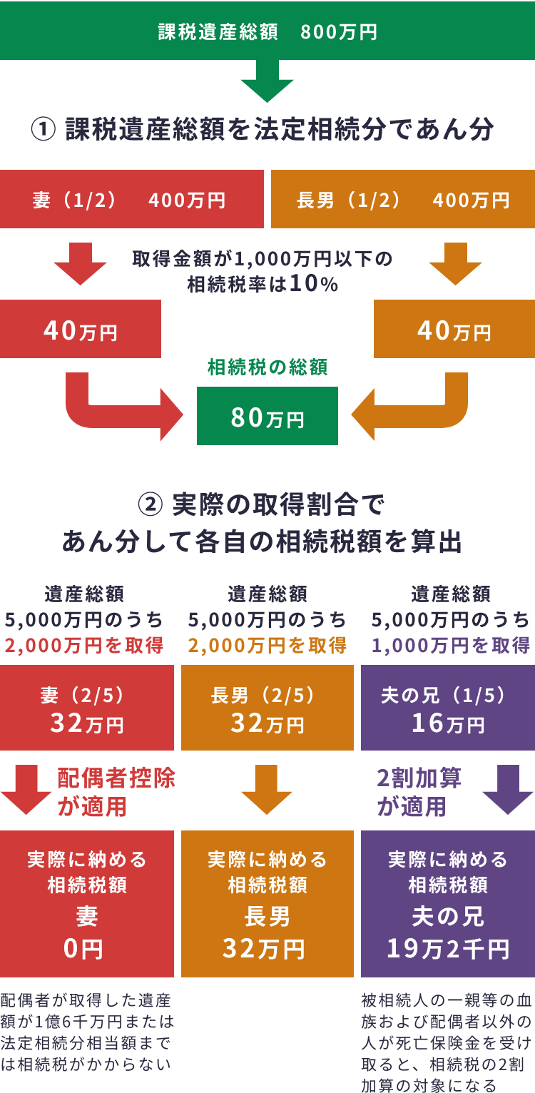 相続税額の計算（妻と長男が法定相続分どおりに相続した場合）