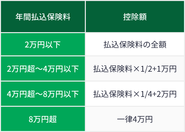 新制度の所得税の生命保険料控除の控除額