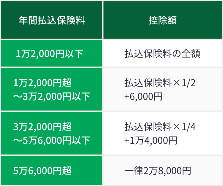 新制度の住民税の生命保険料控除の控除額