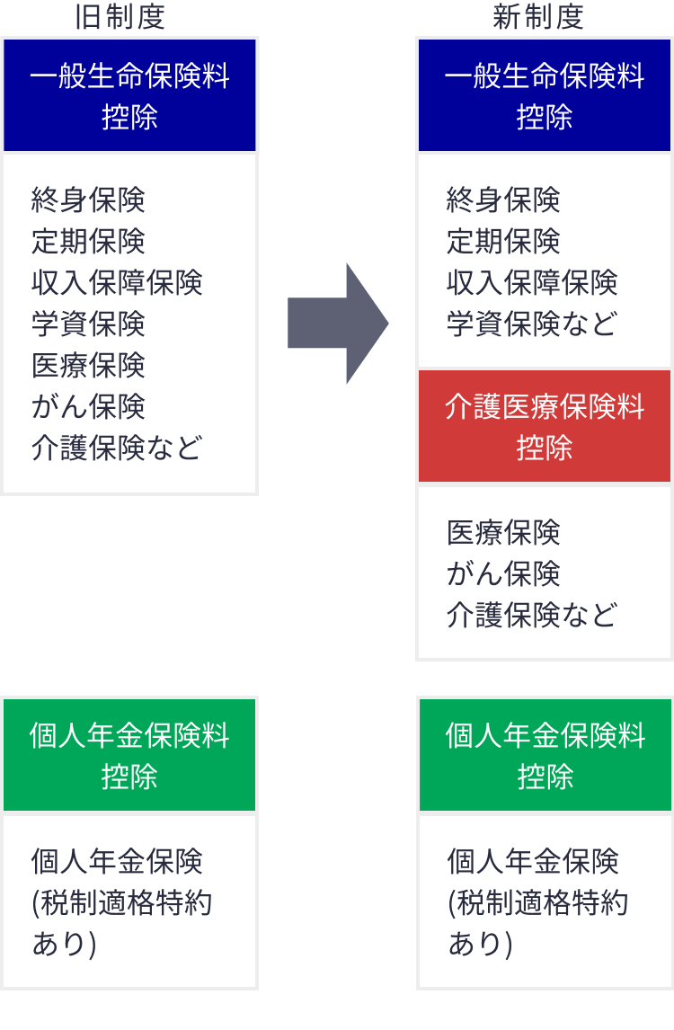 新制度と旧制度の控除の種類の違い