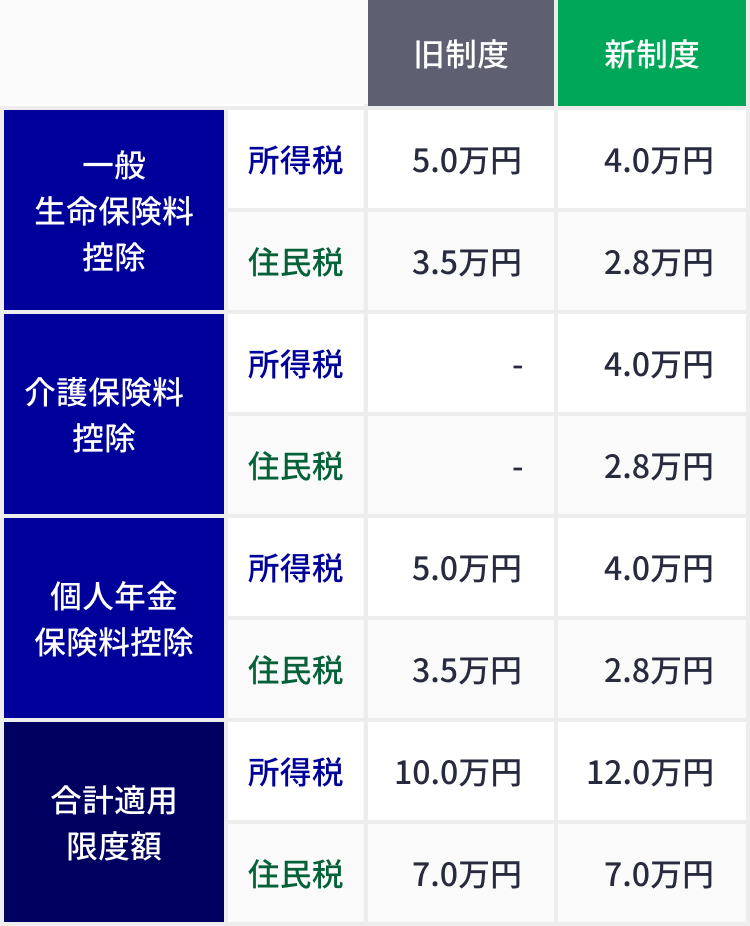 新制度と旧制度の控除の額の上限の違い